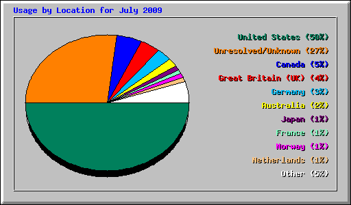 Usage by Location for July 2009