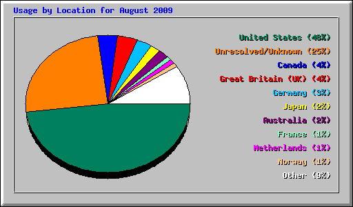 Usage by Location for August 2009