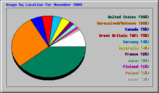 Usage by Location for November 2009