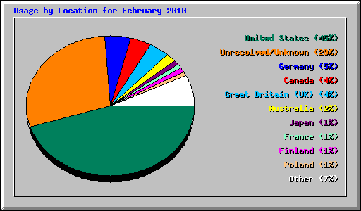 Usage by Location for February 2010