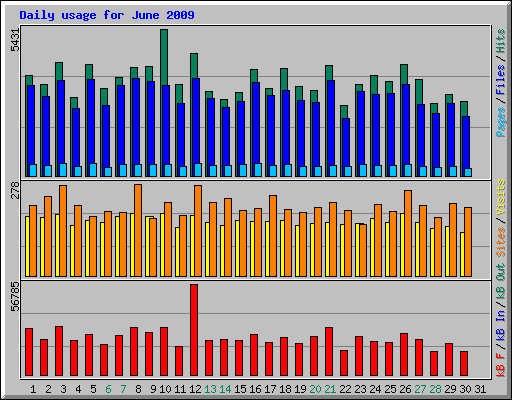 Daily usage for June 2009