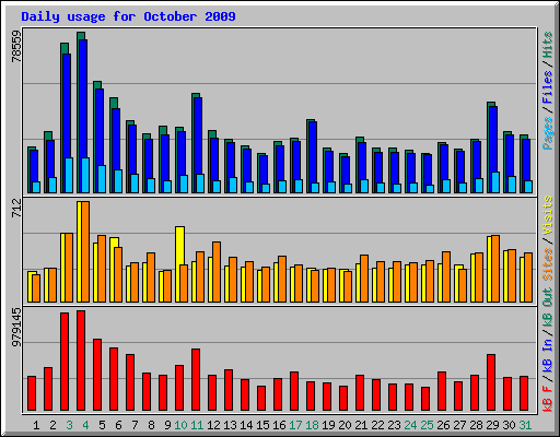 Daily usage for October 2009