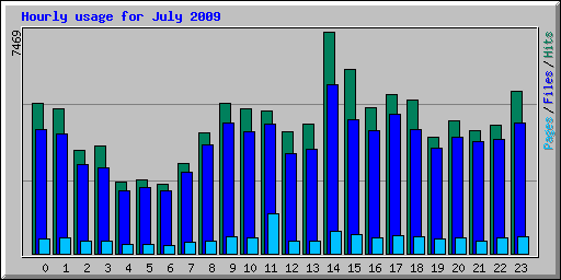 Hourly usage for July 2009