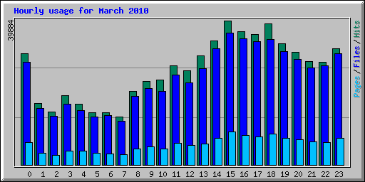 Hourly usage for March 2010