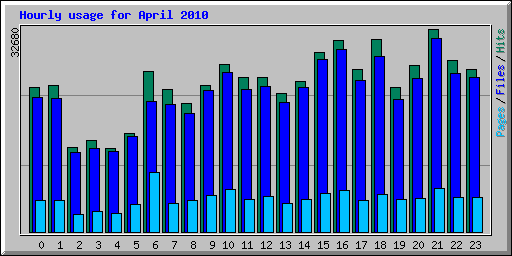 Hourly usage for April 2010