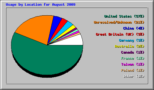 Usage by Location for August 2009