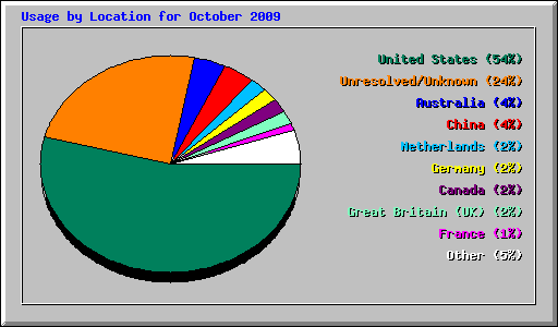 Usage by Location for October 2009