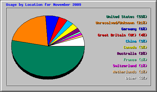 Usage by Location for November 2009