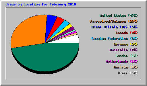 Usage by Location for February 2010