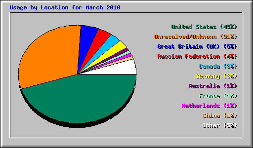 Usage by Location for March 2010