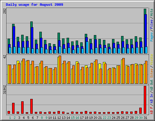 Daily usage for August 2009