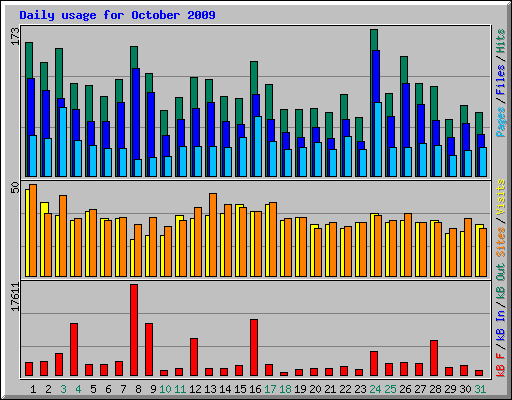 Daily usage for October 2009