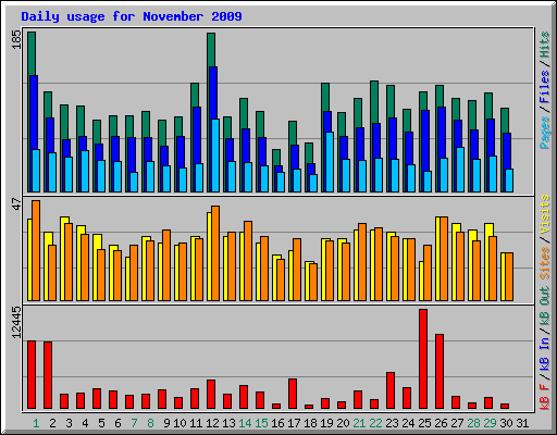 Daily usage for November 2009