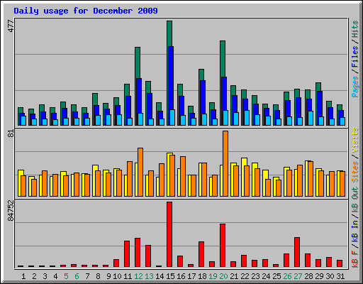 Daily usage for December 2009