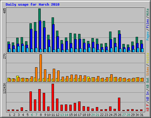 Daily usage for March 2010