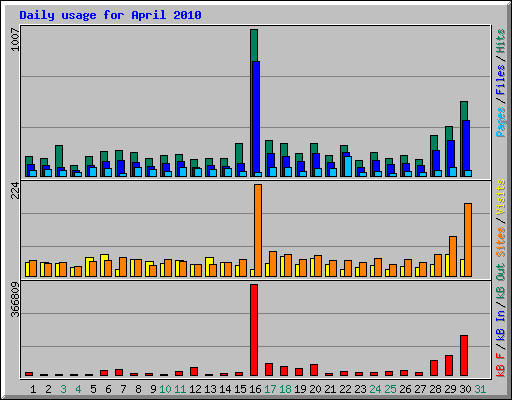 Daily usage for April 2010