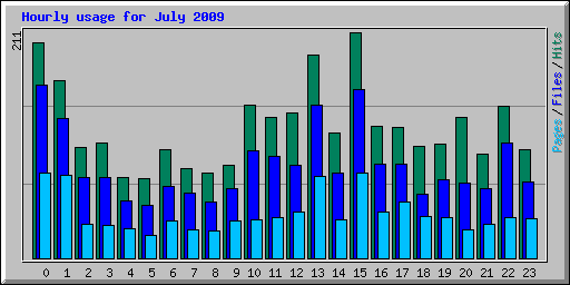 Hourly usage for July 2009