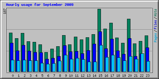 Hourly usage for September 2009