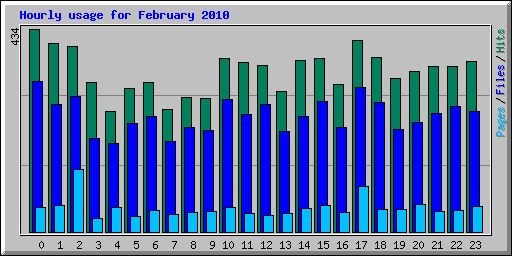 Hourly usage for February 2010