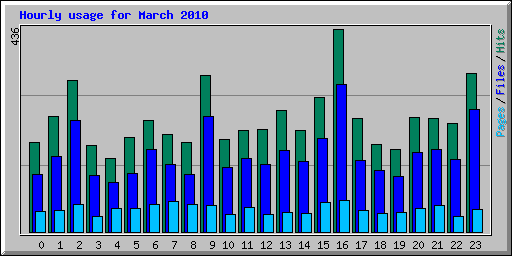 Hourly usage for March 2010