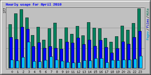 Hourly usage for April 2010