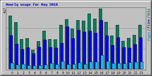 Hourly usage for May 2010