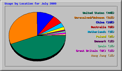 Usage by Location for July 2009