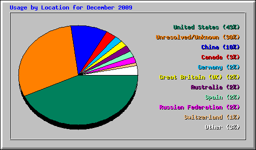 Usage by Location for December 2009