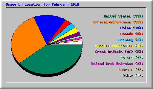 Usage by Location for February 2010