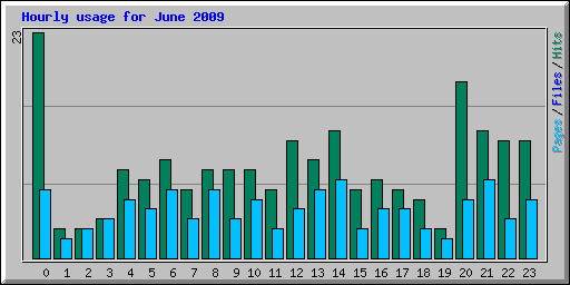 Hourly usage for June 2009