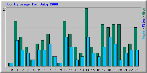 Hourly usage for July 2009