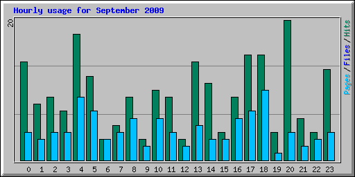Hourly usage for September 2009