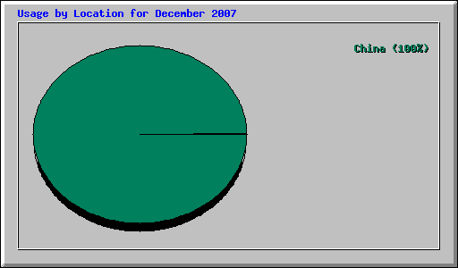 Usage by Location for December 2007