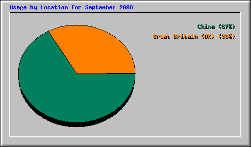 Usage by Location for September 2008