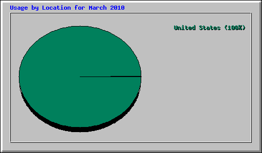 Usage by Location for March 2010