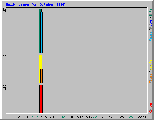 Daily usage for October 2007