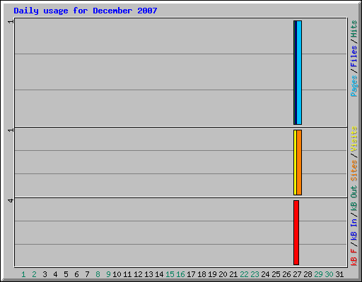 Daily usage for December 2007