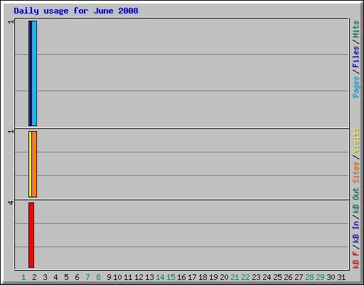 Daily usage for June 2008