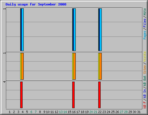 Daily usage for September 2008