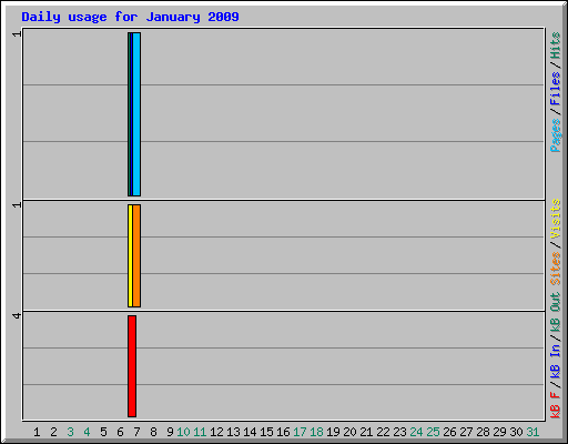 Daily usage for January 2009