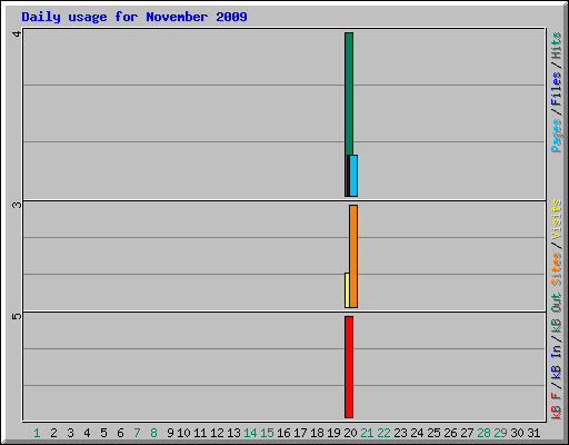 Daily usage for November 2009