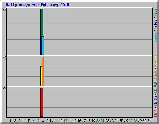 Daily usage for February 2010