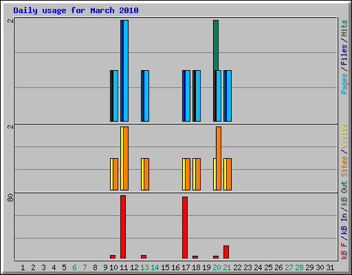 Daily usage for March 2010