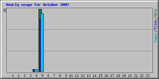 Hourly usage for October 2007