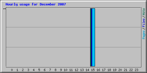 Hourly usage for December 2007