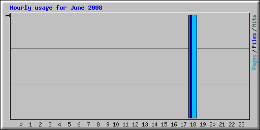 Hourly usage for June 2008