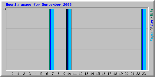 Hourly usage for September 2008