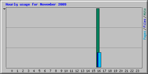 Hourly usage for November 2009