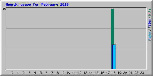Hourly usage for February 2010