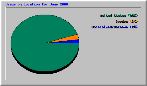 Usage by Location for June 2009